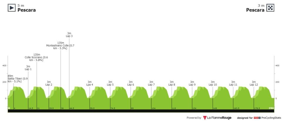 Race results